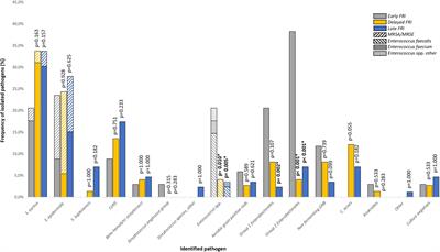 The Microbiological Etiology of Fracture-Related Infection